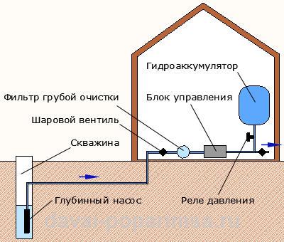 Холодное водоснабжение – системы и схемы для бани и дома Холодное водоснабжение – системы и схемы для бани и дома