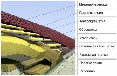 Как правильно покрыть крышу металлочерепицей своими руками Как правильно покрыть крышу металлочерепицей своими руками