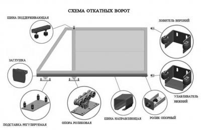 Откатные ворота своими руками. Схема, поэтапная инструкция Откатные ворота своими руками. Схема, поэтапная инструкция