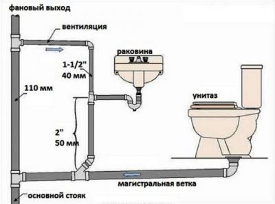 Канализация на даче своими руками: схема месторасположения элементов канализации, как сделать и с чего начать Канализация на даче своими руками: схема месторасположения элементов канализации, как сделать и с чего начать