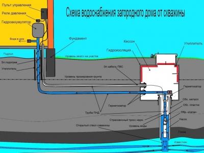 Водопровод на даче своими руками: схема водоснабжения и процесс самостоятельного подключения Водопровод на даче своими руками: схема водоснабжения и процесс самостоятельного подключения