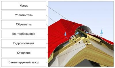 Как правильно покрыть крышу металлочерепицей своими руками Как правильно покрыть крышу металлочерепицей своими руками