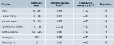 Минеральная вата: характеристики, свойства и область применения Минеральная вата: характеристики, свойства и область применения