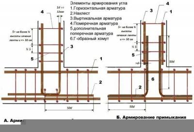 Фундамент своими руками для бани: делаем самостоятельно ленточный фундамент под баню Фундамент своими руками для бани: делаем самостоятельно ленточный фундамент под баню