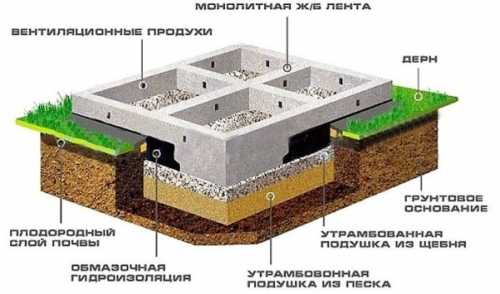 Какой фундамент выбрать для дома из газобетона Какой фундамент выбрать для дома из газобетона