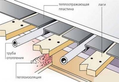 Как сделать тёплый пол от отопления: инструкция подключения от водяного отопления Как сделать тёплый пол от отопления: инструкция подключения от водяного отопления