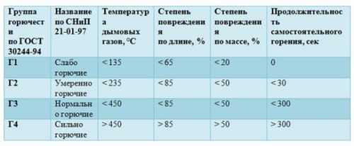Какие стройматериалы являются негорючими