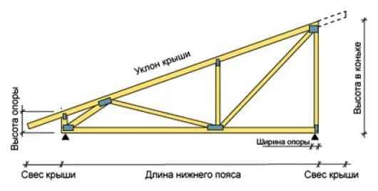 Односкатная крыша своими руками Односкатная крыша своими руками