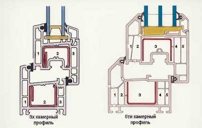 Что такое профильная система окна? Что такое профильная система окна?