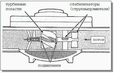 Какой счётчик воды лучше поставить в квартире Какой счётчик воды лучше поставить в квартире