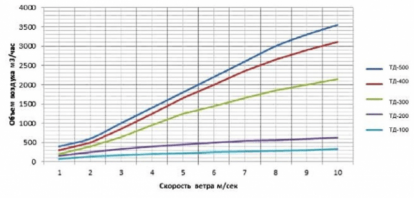 Турбодефлектор для дымохода и вентиляции Турбодефлектор для дымохода и вентиляции