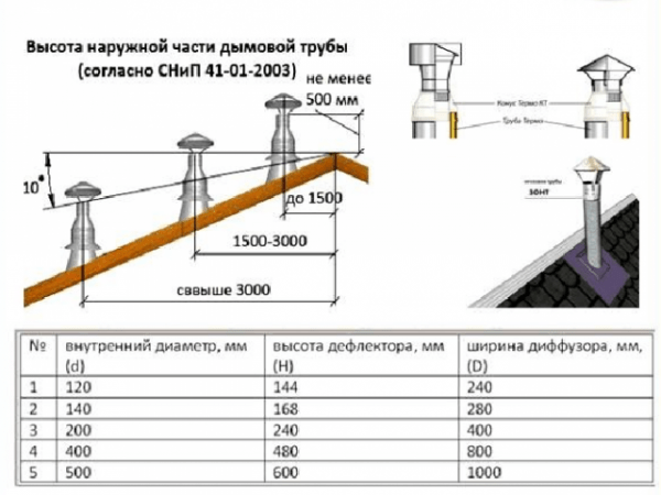 Турбодефлектор для дымохода и вентиляции Турбодефлектор для дымохода и вентиляции