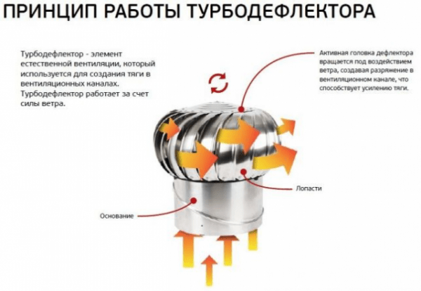 Турбодефлектор для дымохода и вентиляции Турбодефлектор для дымохода и вентиляции
