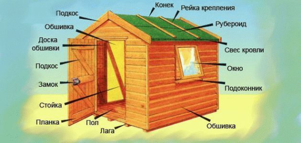 Как построить самим баню на даче