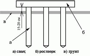 Ростверки что это такое Ростверки что это такое