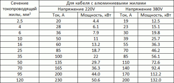 Как рассчитать сечение провода по нагрузке Как рассчитать сечение провода по нагрузке