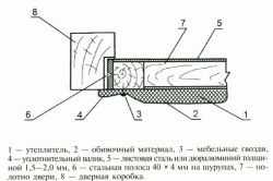 Двери для парилки