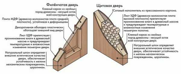 Двери из фанеры своими руками
Двери из фанеры своими руками