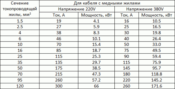 Как рассчитать сечение провода по нагрузке Как рассчитать сечение провода по нагрузке