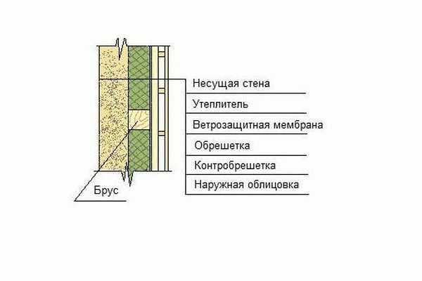 Как утеплить баню снаружи