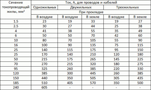 Как рассчитать сечение провода по нагрузке Как рассчитать сечение провода по нагрузке