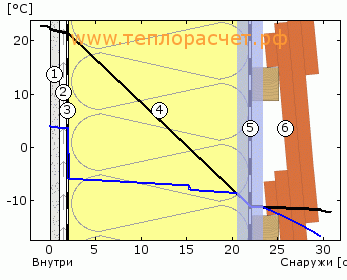 Как рассчитать точку росы