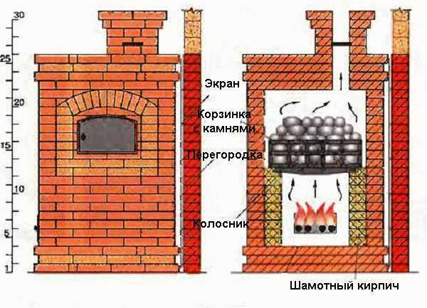 Лучшие дровяные печи для бани Лучшие дровяные печи для бани