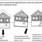 Как рассчитать глубину заложения фундамента Как рассчитать глубину заложения фундамента
