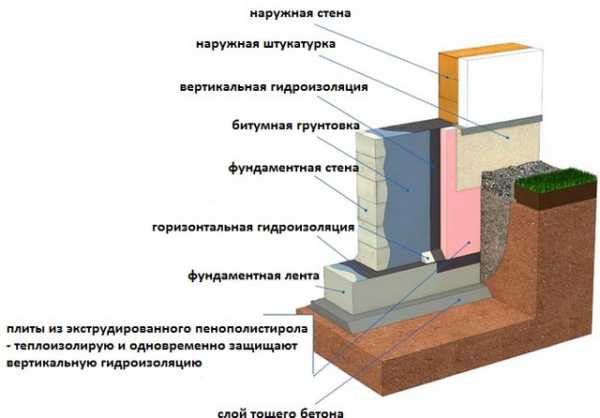 Как сделать фундамент для бани Как сделать фундамент для бани