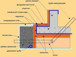 Как сделать фундамент для бани Как сделать фундамент для бани