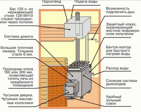 Лучшие дровяные печи для бани Лучшие дровяные печи для бани