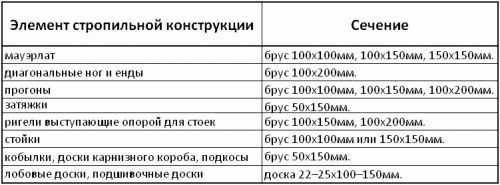 Пошаговое строительство бани Пошаговое строительство бани