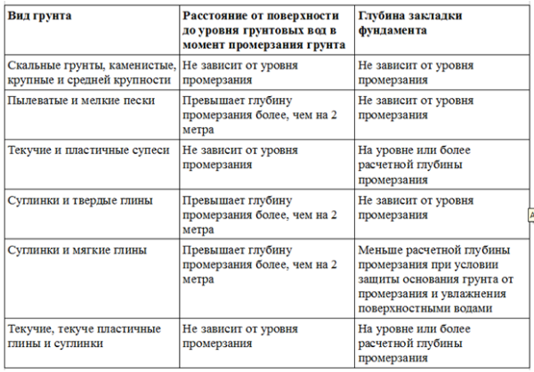 Как рассчитать глубину заложения фундамента Как рассчитать глубину заложения фундамента