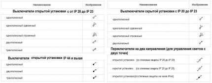 Условные обозначения в электрических схемах: расшифровка графики и буквенно-цифровых знаков Условные обозначения в электрических схемах: расшифровка графики и буквенно-цифровых знаков