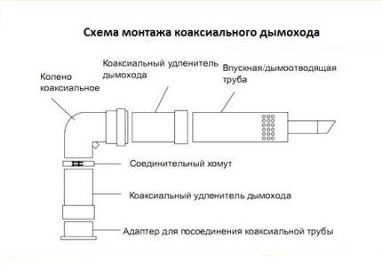 Нормы установки коаксиального дымохода: основные требования к монтажу Нормы установки коаксиального дымохода: основные требования к монтажу