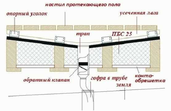 Деревенские бани своими руками Деревенские бани своими руками