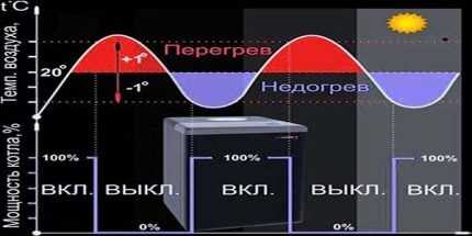Подключение комнатного термостата к газовому котлу: руководство по монтажу терморегулятора Подключение комнатного термостата к газовому котлу: руководство по монтажу терморегулятора