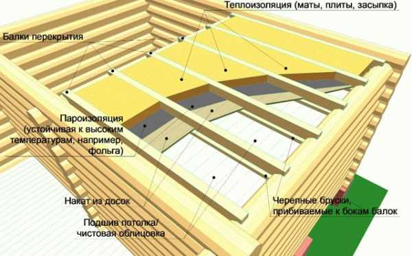 Как утеплять баню изнутри Как утеплять баню изнутри