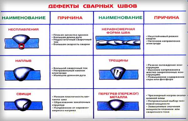 Точечная сварка: пошаговая инструкция, преимущества и недостатки способа Точечная сварка: пошаговая инструкция, преимущества и недостатки способа