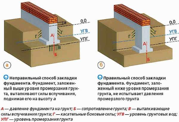Глубина заложения фундамента для бани расчет Глубина заложения фундамента для бани расчет