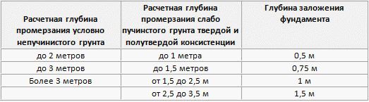 Глубина заложения фундамента для бани расчет Глубина заложения фундамента для бани расчет