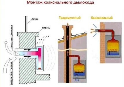 Нормы установки коаксиального дымохода: основные требования к монтажу Нормы установки коаксиального дымохода: основные требования к монтажу