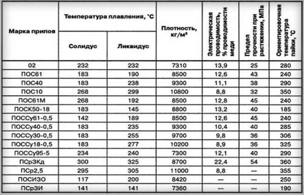 Чем и как паять нержавейку в домашних условиях: припои, флюсы, рекомендации Чем и как паять нержавейку в домашних условиях: припои, флюсы, рекомендации