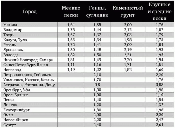 Глубина заложения фундамента для бани расчет Глубина заложения фундамента для бани расчет