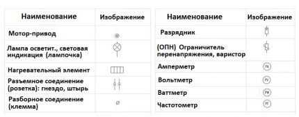 Условные обозначения в электрических схемах: расшифровка графики и буквенно-цифровых знаков Условные обозначения в электрических схемах: расшифровка графики и буквенно-цифровых знаков