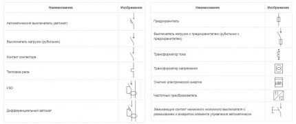 Условные обозначения в электрических схемах: расшифровка графики и буквенно-цифровых знаков Условные обозначения в электрических схемах: расшифровка графики и буквенно-цифровых знаков