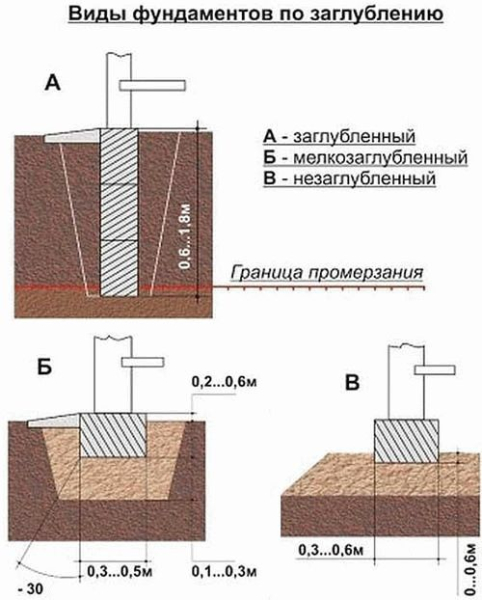 Глубина заложения фундамента для бани расчет Глубина заложения фундамента для бани расчет