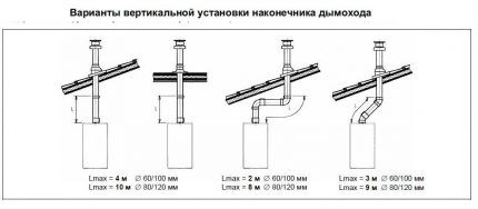 Нормы установки коаксиального дымохода: основные требования к монтажу Нормы установки коаксиального дымохода: основные требования к монтажу