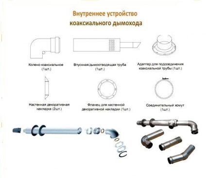 Нормы установки коаксиального дымохода: основные требования к монтажу Нормы установки коаксиального дымохода: основные требования к монтажу