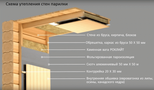 Как утеплять баню изнутри Как утеплять баню изнутри